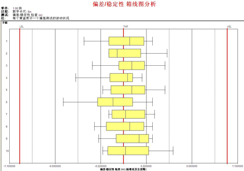 英国威廉希尔体育公司SPC软件-箱线图